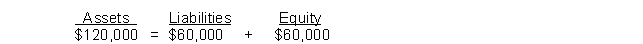 The accounting equation for Gudgeyes Enterprises is as follows:   If Gudgeyes purchases office equipment on account for $12,000, the accounting equation will change to   