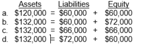 The accounting equation for Gudgeyes Enterprises is as follows:   If Gudgeyes purchases office equipment on account for $12,000, the accounting equation will change to   