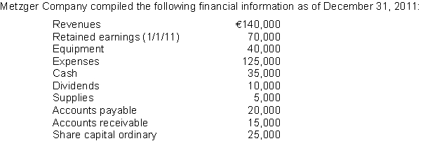 Use the following information for questions .   -Metzger's equity on December 31, 2011 is A) €70,000. B) €60,000. C) €75,000. D) €85,000. 