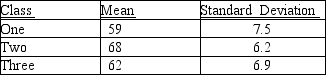 Mr. Skiebert gave the same physics test to each of his three senior classes. Analysis of the data revealed the following descriptive statistics:   Compared to the two other classes, Mr. Skiebert can infer that students in Class One exhibit A)  a narrow distribution of scores. B)  greater variability. C)  higher central tendency. D)  lower variability.