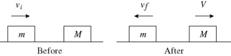 Elastic collisions in one dimension: A block of mass m = 8.40 kg, moving on a horizontal frictionless surface with a speed 4.20 m/s, makes a perfectly elastic collision with a block of mass M at rest. After the collision, the 8.40 kg block recoils with a speed of 0.400 m/s. In the figure, the blocks are in contact for 0.200 s. The magnitude of the average force on the 8.40-kg block, while the two blocks are in contact, is closest to   A)  193 N. B)  185 N. C)  176 N. D)  168 N. E)  160 N.