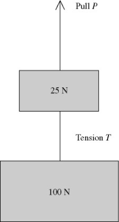 Multiple-object systems without friction: Two weights are connected by a massless wire and pulled upward with a constant speed of 1.50 m/s by a vertical pull P. The tension in the wire is T (see figure) . Which one of the following relationships between T and P must be true?   A)  T > P B)  T = P C)  P + T = 125 N D)  P = T + 25 N E)  P = T + 100 N