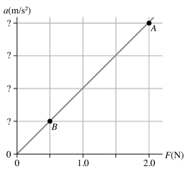 Newton's second law: The figure shows a graph of the acceleration of a 125-g object as a function of the net force acting on it. What is the acceleration at points A and B?  