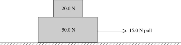 Multiple-object systems without friction: A 20.0-N box rests on a 50.0-N box on a perfectly smooth horizontal floor. When a horizontal 15.0-N pull to the right is exerted on the lower box (see figure), both boxes move together. Find the magnitude and direction of the net external force on the upper box.  