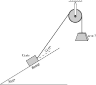 Equilibrium: A 1520-N crate is to be held in place on a ramp that rises at 30.0° above the horizontal (see figure). The massless rope attached to the crate makes a 22.0° angle above the surface of the ramp. The coefficients of friction between the crate and the surface of the ramp are µ<sub>k</sub><sub> </sub>= 0.450 and µ<sub>s</sub><sub> </sub>= 0.650. The pulley has no appreciable mass or friction. What is the MAXIMUM weight w that can be used to hold this crate stationary on the ramp?  