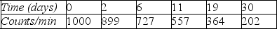 Radioactive decay: In a laboratory accident a work area is contaminated with radioactive material. Health physicists monitor the area during a 30-day period and, after correcting for the background rate, obtain the data shown in the table.   The accident occurred at t = 0. They determine that it will not be safe for workers to enter the area until the radioactivity level has dropped to 133 counts per minute. Of the choices listed below, which one is the earliest time that workers could safely return A)  38 days B)  44 days C)  50 days D)  32 days E)  24 days