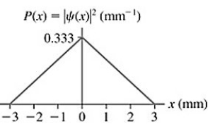 Probability: The probability density for an electron that has passed through an experimental apparatus is shown in the figure. If 4100 electrons pass through the apparatus, what is the expected number that will land in a 0.10 mm-wide strip centered at x = 0.00 mm?   A)  140 B)  1400 C)  450 D)  45