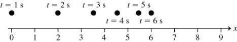 Basic kinematics variables: The figure shows the position of an object (moving along a straight line)  as a function of time. Assume two significant figures in each number. Which of the following statements about this object is true over the interval shown?   A)  The object is accelerating to the left. B)  The object is accelerating to the right. C)  The acceleration of the object is in the same direction as its velocity. D)  The average speed of the object is 1.0 m/s.