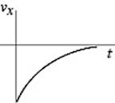 Basic kinematics variables: The figure shows the graph of the position x as a function of time for an object moving in the straight line (the x-axis) . Which of the following graphs best describes the velocity along the x-axis as a function of time for this object?   A)    B)    C)    D)    E)   