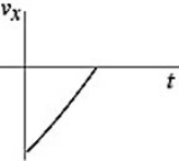 Basic kinematics variables: The figure shows the graph of the position x as a function of time for an object moving in the straight line (the x-axis) . Which of the following graphs best describes the velocity along the x-axis as a function of time for this object?   A)    B)    C)    D)    E)   