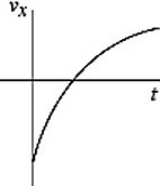 Basic kinematics variables: The figure shows the graph of the position x as a function of time for an object moving in the straight line (the x-axis) . Which of the following graphs best describes the velocity along the x-axis as a function of time for this object?   A)    B)    C)    D)    E)   