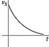 Basic kinematics variables: The figure shows the graph of the position x as a function of time for an object moving in the straight line (the x-axis) . Which of the following graphs best describes the velocity along the x-axis as a function of time for this object?   A)    B)    C)    D)    E)   
