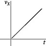 Basic kinematics variables: The figure shows the graph of the position x as a function of time for an object moving in the straight line (the x-axis) . Which of the following graphs best describes the velocity along the x-axis as a function of time for this object?   A)    B)    C)    D)    E)   