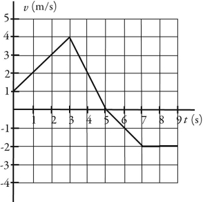 Basic kinematics variables: An object is moving in a straight line along the x-axis. A plot of its velocity in the x direction as a function of time is shown in the figure. Which graph represents its acceleration in the x direction as a function of time?   A)    B)    C)    D)    E)   