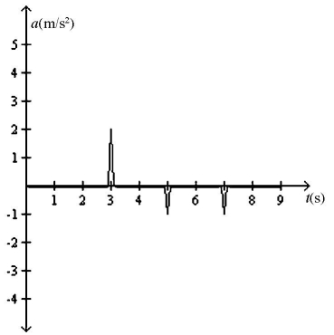 Basic kinematics variables: An object is moving in a straight line along the x-axis. A plot of its velocity in the x direction as a function of time is shown in the figure. Which graph represents its acceleration in the x direction as a function of time?   A)    B)    C)    D)    E)   
