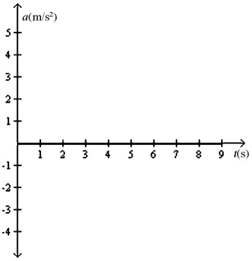 Basic kinematics variables: An object is moving in a straight line along the x-axis. A plot of its velocity in the x direction as a function of time is shown in the figure. Which graph represents its acceleration in the x direction as a function of time?   A)    B)    C)    D)    E)   