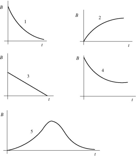 RC circuits: A light bulb is connected in the circuit shown in the figure with the switch S open and the capacitor uncharged. The battery has no appreciable internal resistance. Which one of the following graphs best describes the brightness B of the bulb as a function of time t after closing the switch?     A)  1 B)  2 C)  3 D)  4 E)  5