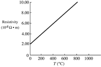 Resistivity and temperature: A piece of wire 58.4 cm long carries a current I when a voltage V is applied across its ends at a temperature of 0°C. If the resistivity of the material of which the wire is made varies with temperature as shown in the graph in the figure, what length of the same diameter wire is needed so that the same current flows when the same voltage is applied at temperature 400°C?