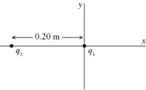 Coulomb's law: In the figure, charge   = 3.1 ×   C is placed at the origin and charge   is placed on the x-axis, at x = -0.20 m. Where along the x-axis can a third charge Q = -8.3 µC be placed such that the resultant force on this third charge is zero?  