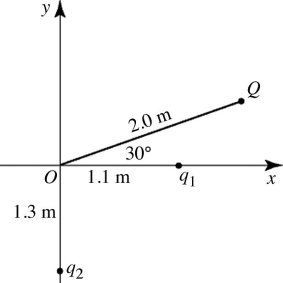 Multiple point-charges: A point charge Q = -500 nC and two unknown point charges, q<sub>1</sub> and q<sub>2</sub>, are placed as shown in the figure. The electric field at the origin O, due to charges Q, q<sub>1</sub> and q<sub>2</sub>, is equal to zero. The charge q<sub>1</sub> is closest to   A)  130 nC. B)  76 nC. C)  150 nC. D)  -76 nC. E)  -130 nC.