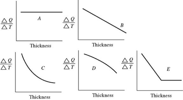 Conduction of heat: An architect is interested in estimating the heat loss (in kcal/s)  through a sheet of insulating material as a function of the thickness of the sheet. Assuming fixed temperatures on the two faces of the sheet, which one of the graphs in the figure best represents the rate of heat transfer as a function of the thickness of the insulating sheet?   A)  A B)  B C)  C D)  D E)  E
