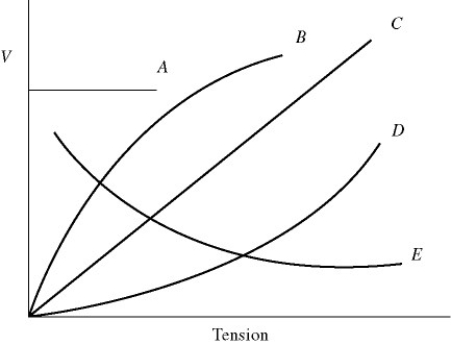 Waves on a string: In the figure, which of the curves best represents the variation of wave speed as a function of tension for transverse waves on a stretched string?   A)  A B)  B C)  C D)  D E)  E