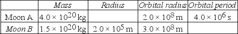 Weight and g: Ekapluto is an unknown planet that has two spherical moons in circular orbits. The table summarizes the hypothetical data about the moons. Both moons have low axial spin rates. (G = 6.67 × 10<sup>-11</sup> N ∙ m<sup>2</sup>/kg<sup>2</sup>)    The acceleration due to gravity at the surface of Moon B is A)  0.10 m/s<sup>2</sup>. B)  0.15 m/s<sup>2</sup>. C)  0.20 m/s<sup>2</sup>. D)  0.25 m/s<sup>2</sup>. E)  0.30 m/s<sup>2</sup>.