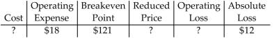 Find the missing quantities. If there is no operating loss or absolute loss, write  none.  -  A) Cost = $133 Reduced price = $127 Operating loss = $6 B) Cost = $139 Reduced price = $127 Operating loss = $18 C) Cost = $103 Reduced price = $91 Operating loss = $30 D) Cost = $103 Reduced price = $91 Operating loss = none