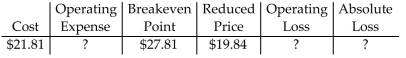 Find the missing quantities. If there is no operating loss or absolute loss, write  none.  -  A) Operating exp = $7.97 Operating loss = $6 Absolute loss = $1.97 B) Operating exp = $6 Operating loss = $1.97 Absolute loss = $7.97 C) Operating exp = $6 Operating loss = $7.97 Absolute loss = $1.97 D) Operating exp = $49.62 Operating loss = $41.65 Absolute loss = $7.97