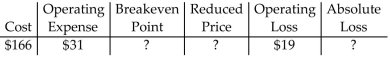 Find the missing quantities. If there is no operating loss or absolute loss, write  none.  -  A) Breakeven point = $197 Reduced price = $178 Absolute loss = $50 B) Breakeven point = $197 Reduced price = $178 Absolute loss = none C) Breakeven point = $135 Reduced price = $116 Absolute loss = none D) Breakeven point = $135 Reduced price = $116 Absolute loss = $12
