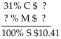 Solve for the missing numbers. Markup is based on selling price. Round dollar amounts to the nearest cent. -  A)    B)    C)    D)   