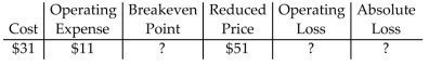 Find the missing quantities. If there is no operating loss or absolute loss, write  none.  -  A) Breakeven point = $51 Operating loss = $42 Absolute loss = $9 B) Breakeven point = $20 Operating loss = none Absolute loss = $9 C) Breakeven point = $42 Operating loss = $9 Absolute loss = $51 D) Breakeven point = $42 Operating loss = none Absolute loss = none