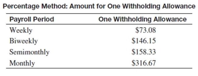 Use the percentage method of withholding to find the federal withholding tax, a 6.2% FICA rate to find the FICA tax, and 1.45% to find the Medicare tax. Then find the net pay for the employee. Assume that the employee has not earned over $115,000 so far this year.     -Erika Du Mesnil has gross earnings of $7914.27 semimonthly. She is married and has 4 withholding allowances. A) $7,308.83 B) $6,479.34 C) $5,873.90 D) $8,743.76