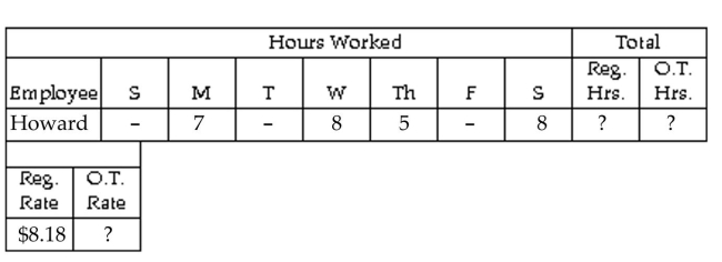 Find the hours, rate, or earnings as specified. -  Find the number of regular hours, overtime hours (over 40) , and the overtime rate (time and a half) . A) 28, 0, $16.36 B) 15, 13, $16.36 C) 28, 0, $12.27 D) 20, 8, $12.27