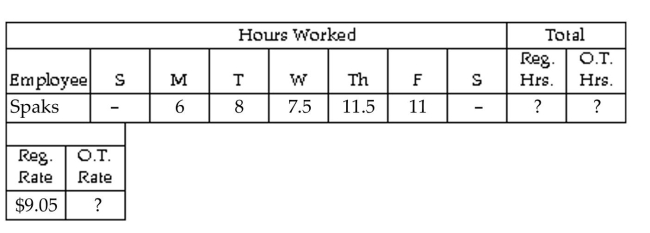 Find the hours, rate, or earnings as specified. -  Find the number of regular hours, overtime hours (over 8 in a day) , and overtime rate (time and a half) . A) 36, 8, $18.10 B) 37.5, 6.5, $18.10 C) 44, 0, $13.58 D) 37.5, 6.5, $13.58