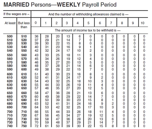 Find the federal withholding tax for the employee. Use the wage bracket method.   -  A) $29 B) $31 C) $30 D) $32