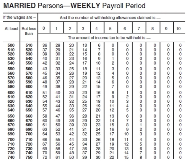 Find the federal withholding tax for the employee. Use the wage bracket method.   -  A) $18 B) $17 C) $15 D) $16