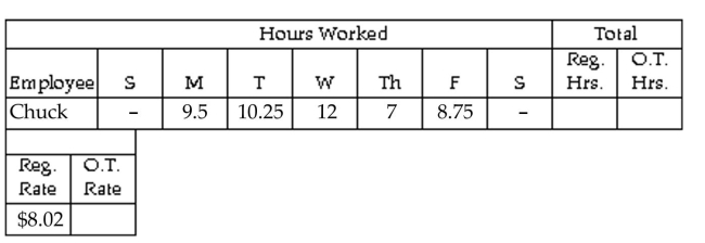 Find the gross earnings. Use the overtime premium method. Overtime is paid at time-and-a-half for all hours over 40. -  A) $411.03 B) $380.95 C) $571.43 D) $409.03