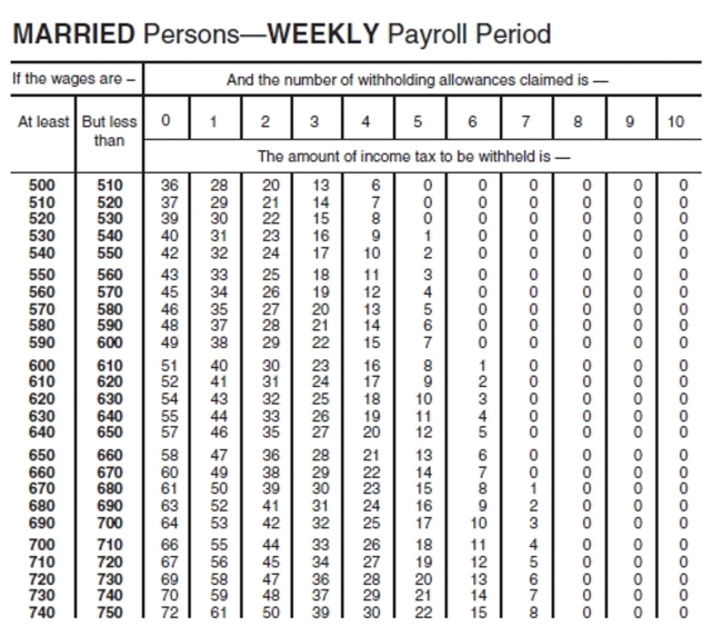 Find the federal withholding tax for the employee. Use the wage bracket method.   -  A) $16 B) $17 C) $18 D) $15