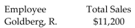Find the gross earnings for the employee. -Westinghouse Paving pays its salespeople the following commissions.     A) $4,417.50 B) $826.75 C) $1,225.75 D) $1,652.00