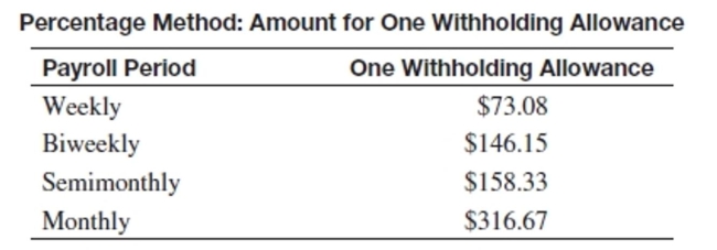 Use the percentage method of withholding to find the federal withholding tax, a 6.2% FICA rate to find the FICA tax, and 1.45% to find the Medicare tax. Then find the net pay for the employee. Assume that the employee has not earned over $115,000 so far this year.     -Thomas McKnight has gross earnings of $22,012.15 monthly. He is married and has 8 withholding allowances. A) $24,608.96 B) $17,731.41 C) $16,047.48 D) $20,328.22