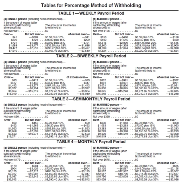 Use the percentage method of withholding to find the federal withholding tax, a 6.2% FICA rate to find the FICA tax, and 1.45% to find the Medicare tax. Then find the net pay for the employee. Assume that the employee has not earned over $115,000 so far this year.     -Thomas McKnight has gross earnings of $22,012.15 monthly. He is married and has 8 withholding allowances. A) $24,608.96 B) $17,731.41 C) $16,047.48 D) $20,328.22