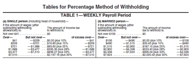 Use the percentage method of withholding, a FICA rate of 6.2%, a Medicare rate of 1.45%, an SDI rate of 1%, and a state withholding tax of 3.4%. One withholding allowance is $73.08 when paid weekly.   -Charles Nave, bank teller, has weekly earnings of $610. He is married and claims 3 withholding allowances. His deductions include FICA, Medicare, federal withholding, state disability insurance, State withholding, and credit union savings of $50. Find his net pay. A) $513.21 B) $425.49 C) $463.21 D) $453.51