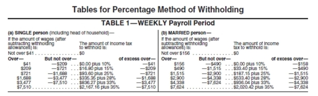 Use the percentage method of withholding, a FICA rate of 6.2%, a Medicare rate of 1.45%, an SDI rate of 1%, and a state withholding tax of 3.4%. One withholding allowance is $73.08 when paid weekly.   -Jessica Walker, physicist, earns $720 per week. She is married and claims 1 withholding allowance. Her deductions are FICA, Medicare, federal withholding, state disability insurance, state Withholding, retirement contribution of $21.60, and a savings bond of $85. Find her net pay. A) $554.70 B) $469.70 C) $454.64 D) $526.64