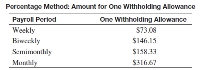 Use the percentage method of withholding to find the federal withholding tax, a 6.2% FICA rate to find the FICA tax, and 1.45% to find the Medicare tax. Then find the net pay for the employee. Assume that the employee has not earned over $115,000 so far this year.     -Robert Stang has gross earnings of $603.16 weekly. He is married and has 4 withholding allowances. A) $541.73 B) $587.88 C) $572.29 D) $557.01