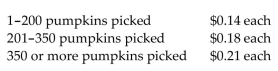 Solve the problem. -Suppose pumpkin pickers are paid as follows:   If Nicole picks 267 pumpkins, what are her gross earnings? A) $40.06 B) $48.06 C) $42.07 D) $37.38