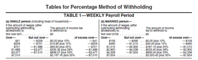 Use the percentage method of withholding, a FICA rate of 6.2%, a Medicare rate of 1.45%, an SDI rate of 1%, and a state withholding tax of 3.4%. One withholding allowance is $73.08 when paid weekly.   -Larry Calanan has earnings of $510 in a week. He is single and claims 2 withholding allowances. His deductions include FICA, Medicare, federal withholding, state disability insurance, state Withholding, union dues of $15, and charitable contributions of $21. Find his net pay. A) $389.85 B) $361.54 C) $408.51 D) $372.51