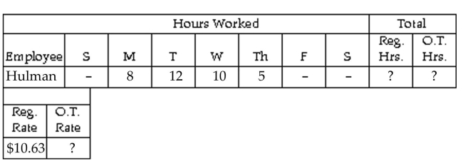 Find the hours, rate, or earnings as specified. -  Find the number of regular hours, overtime hours (over 8 in a day) , and overtime rate (time and a half) . A) 35, 0, $15.95 B) 29, 6, $21.26 C) 30, 5, $21.26 D) 29, 6, $15.95