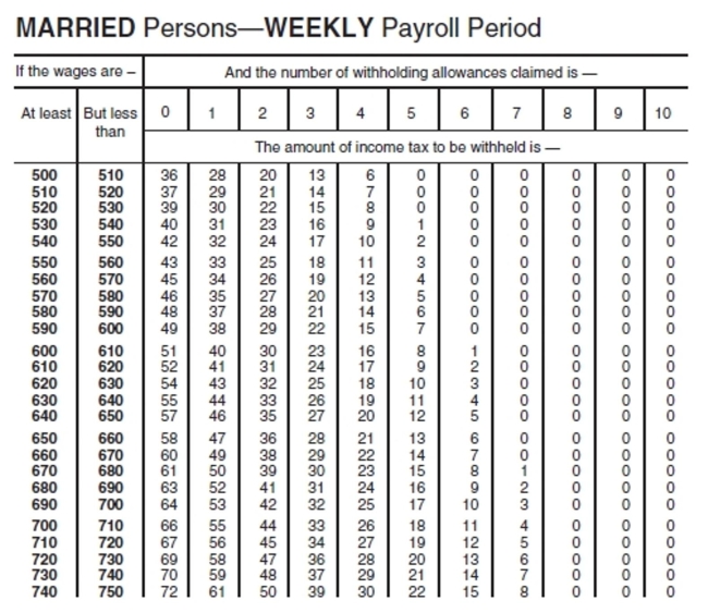 Find the federal withholding tax for the employee. Use the wage bracket method.   -  A) $22 B) $19 C) $21 D) $20