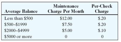 Use the table to find the monthly checking-account service charge for the account.   -DynaPro Golf, 28 checks, average balance $473 A) $7.80 B) $14.80 C) $17.60 D) $13.10